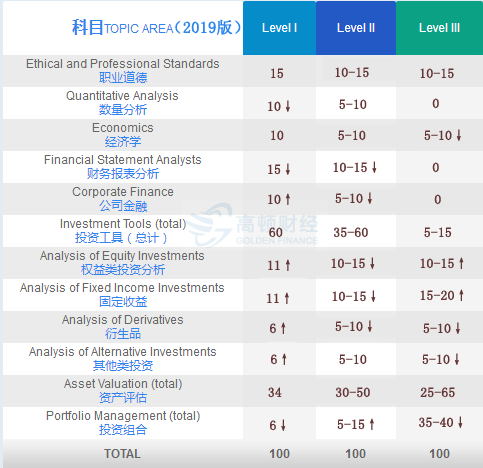 cfa二级复习经验