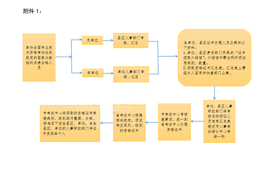 2019年部分城市经济师合格证发放流程