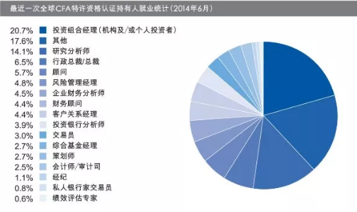 高顿CFA：通过CFA后这些工作供你选择！
