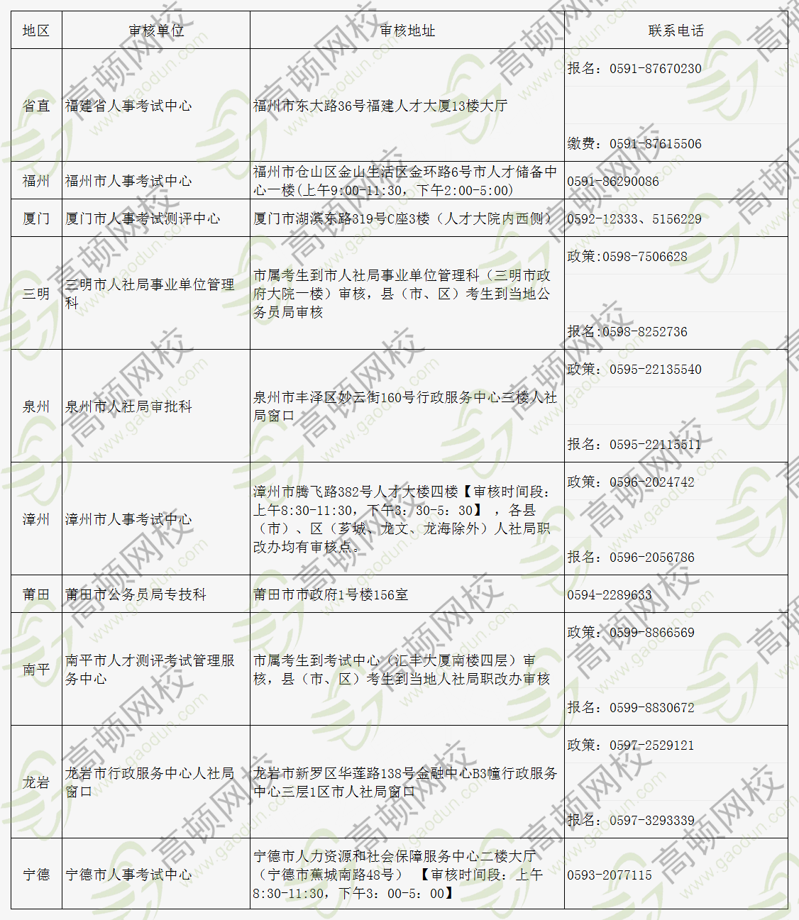 福建经济师各设区市现场资格审核地址及联系方式
