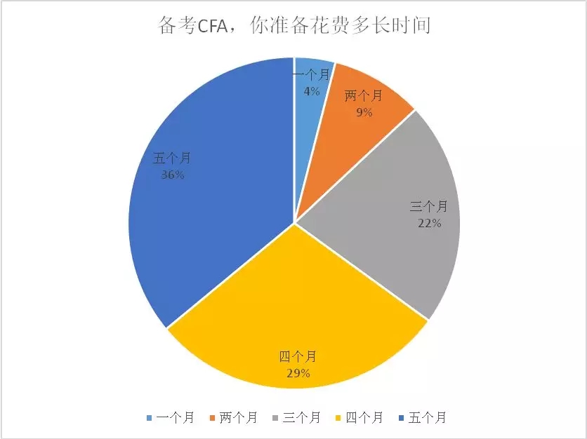 备考cfa大概需要多久,多久能考完cfa