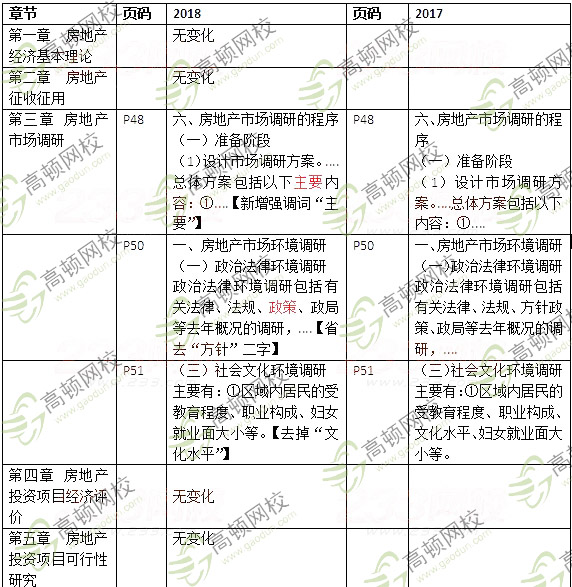 2018中级经济师房地产教材对比解析