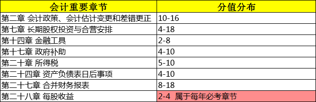 cpa考试会计真题